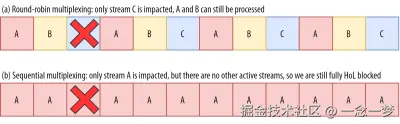 HoL blocking with round-robin versus sequential multiplexing