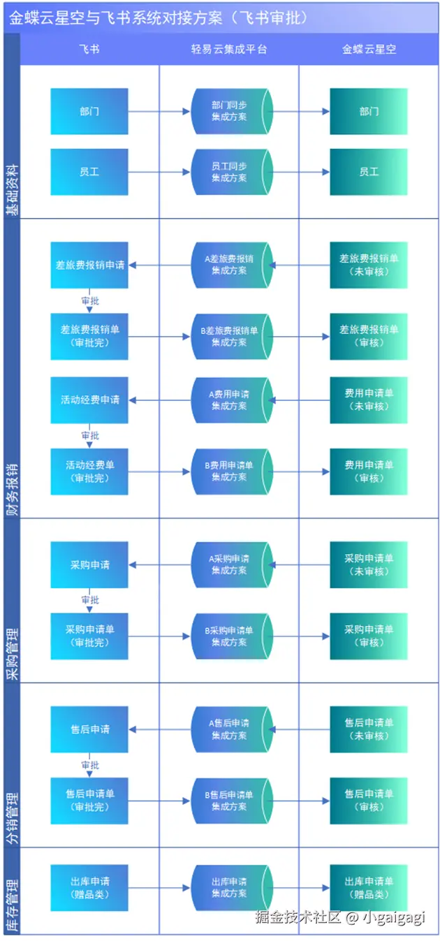 系统集成数据流