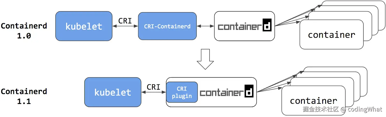 containerd 内置 CRI