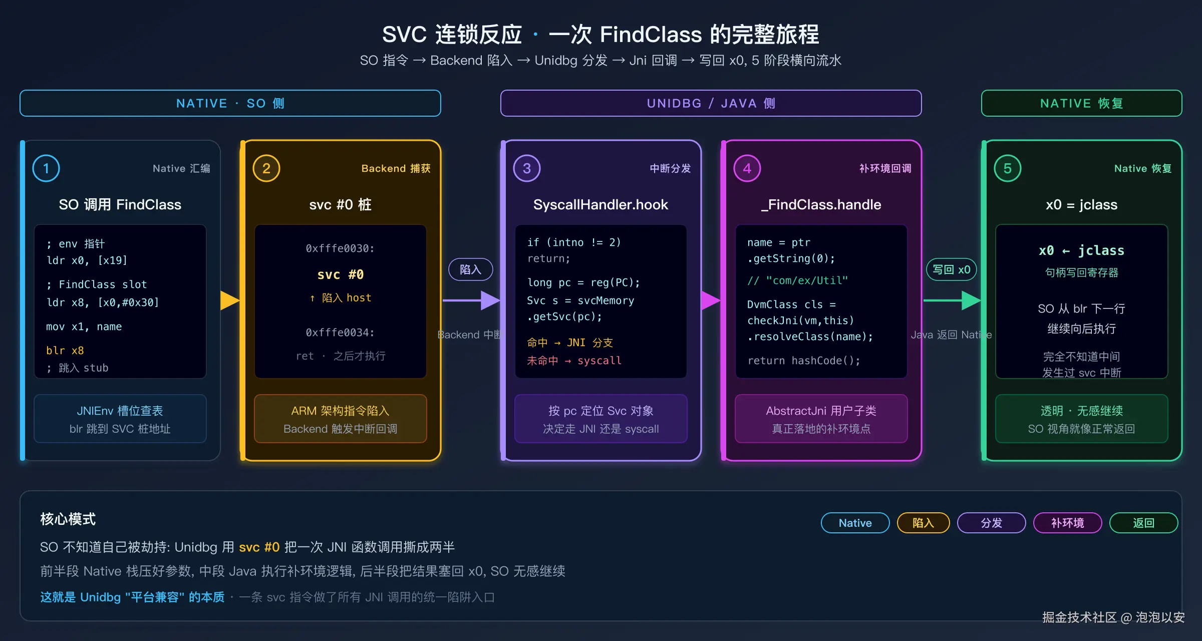 SVC 触发的连锁反应：从 SO 代码到 Java handler