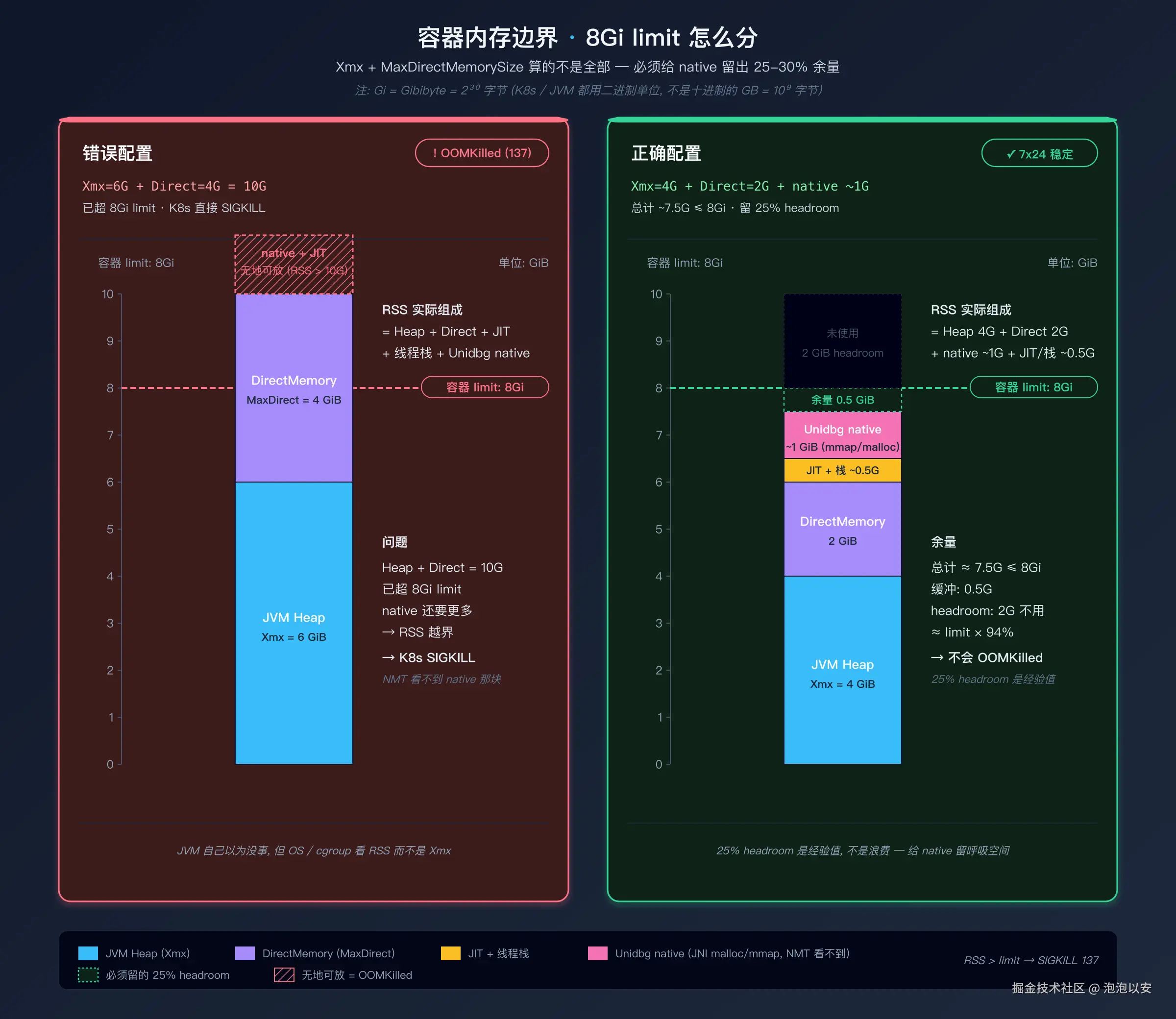 8Gi 容器内存边界 · 错误配置 vs 正确配置