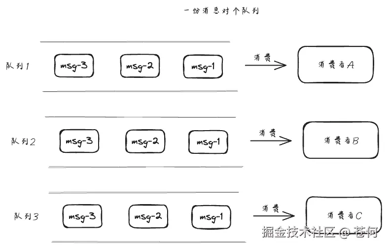 一份消息多个队列