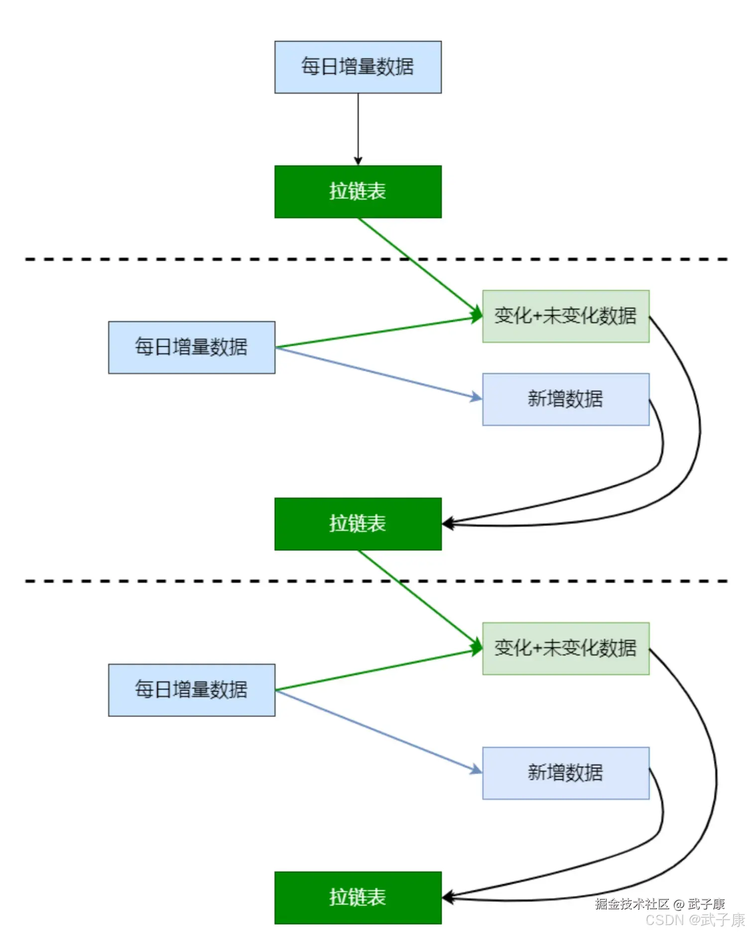 离线数仓 拉链表架构图 整体流程