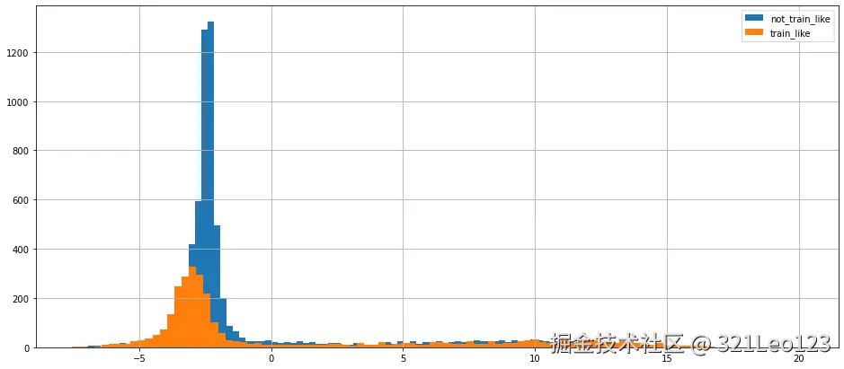 train_like vs not_train_like