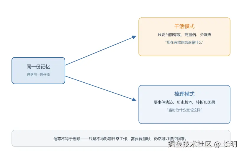双召回路径图：中间一个共享记忆库，向左右分别引出干活模式与梳理模式两条召回路径。