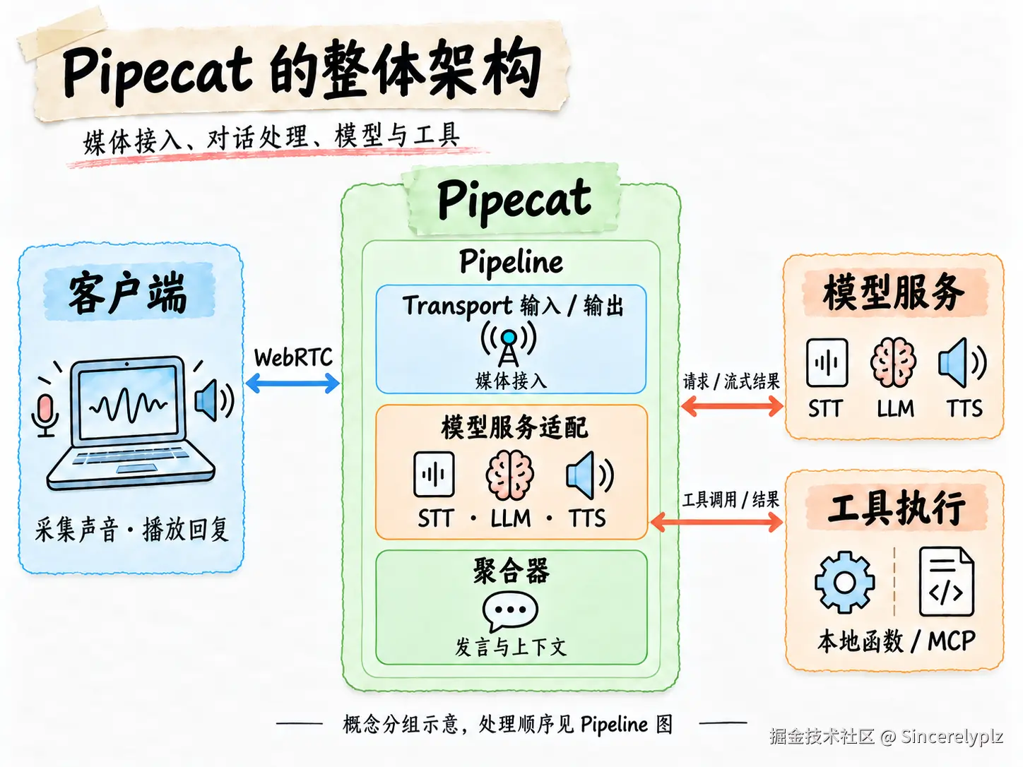 客户端通过 Transport 接入媒体，Pipeline 内的模型服务适配负责模型请求与工具调用