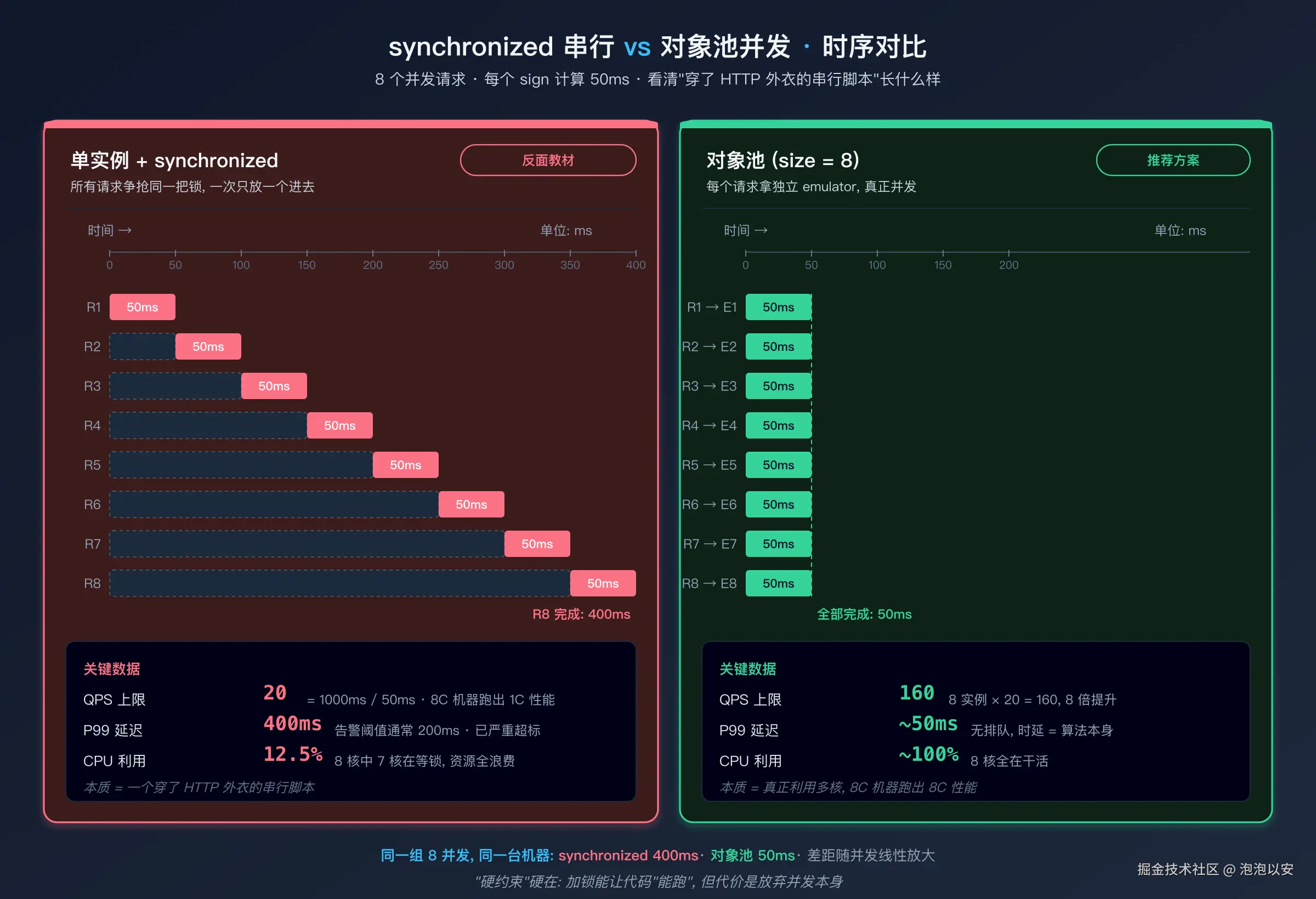 synchronized 串行 vs 对象池并发的时序对比