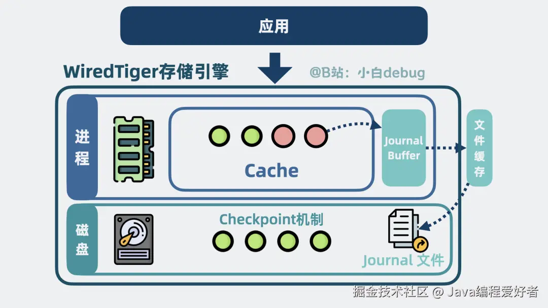 WiredTiger