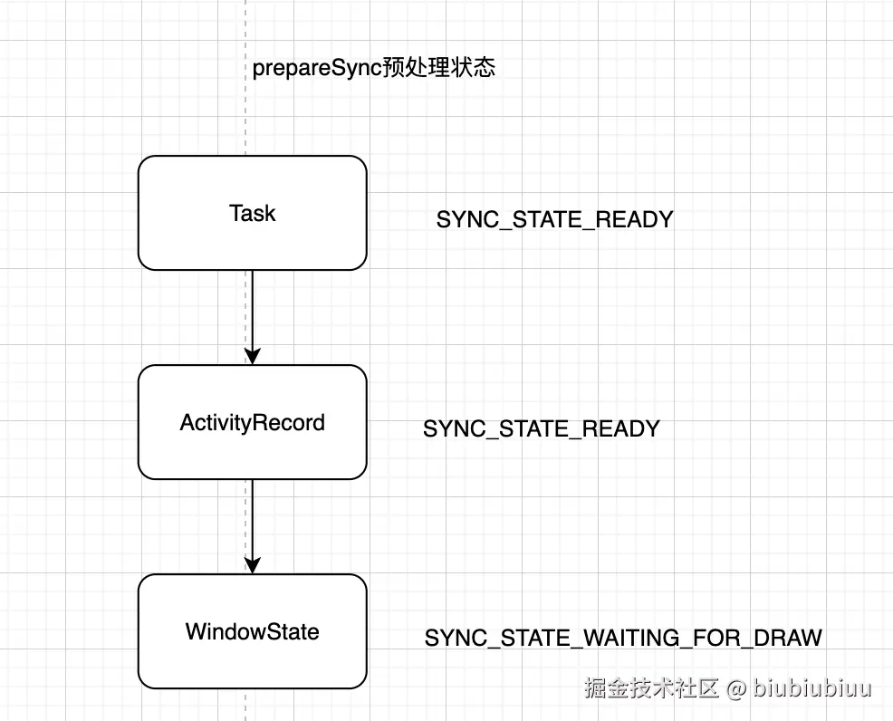 prepareSync预处理容器状态.png