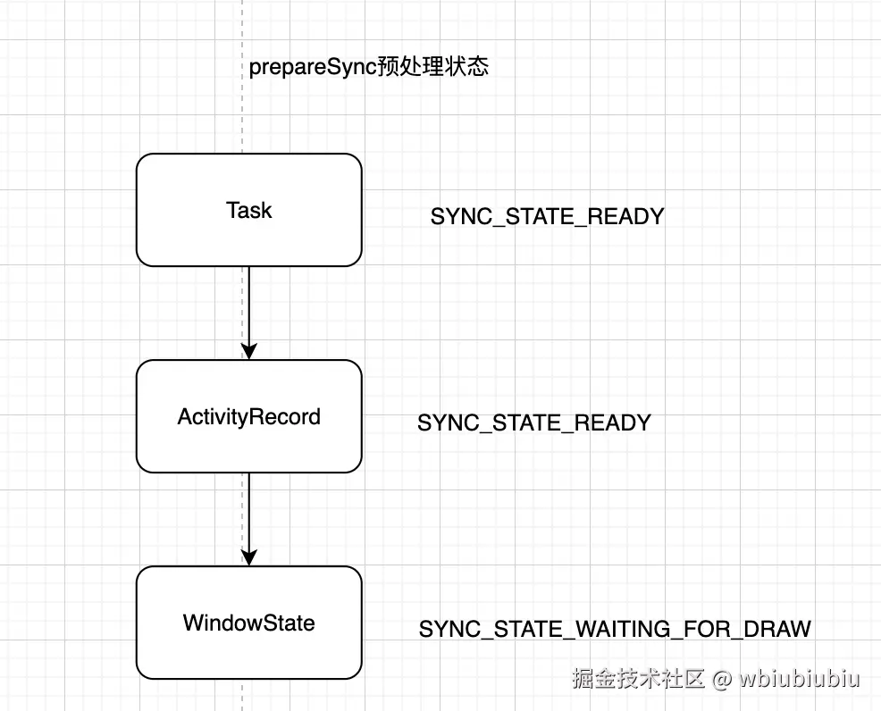 prepareSync预处理容器状态.png