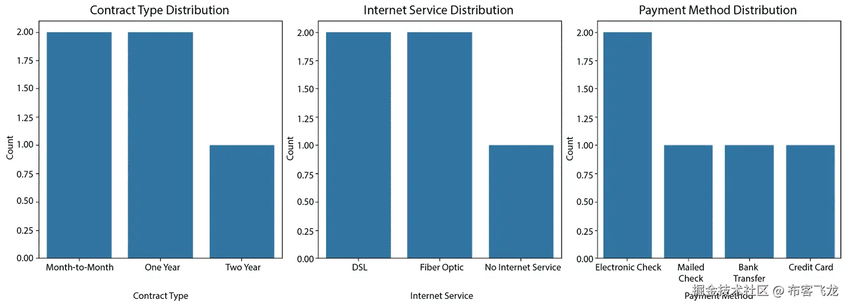 图 10.2 – 独热编码前的分布