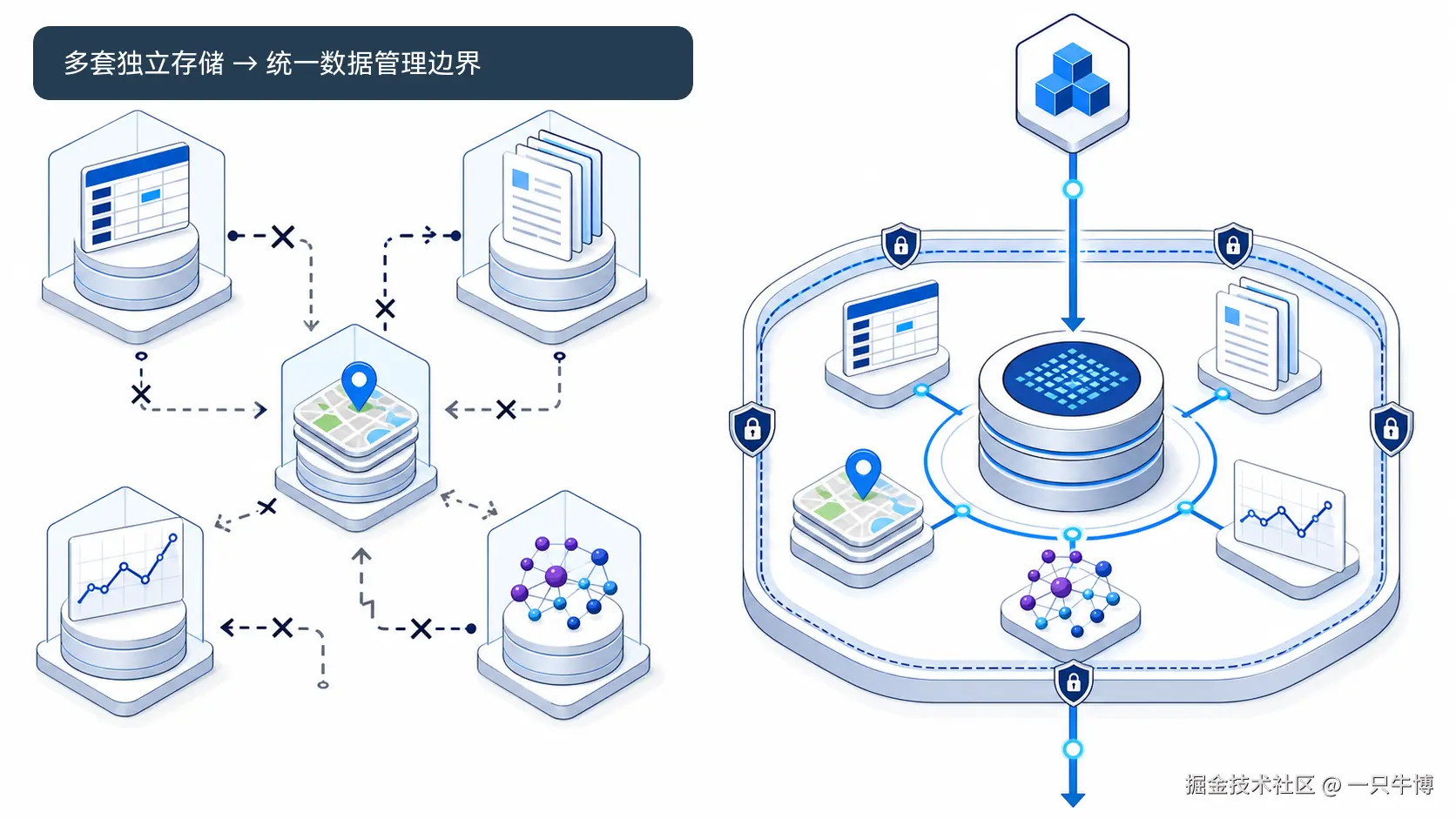 多模数据从分散系统走向统一数据库架构