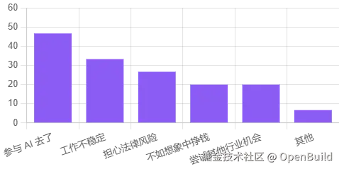 图 24：退坑原因