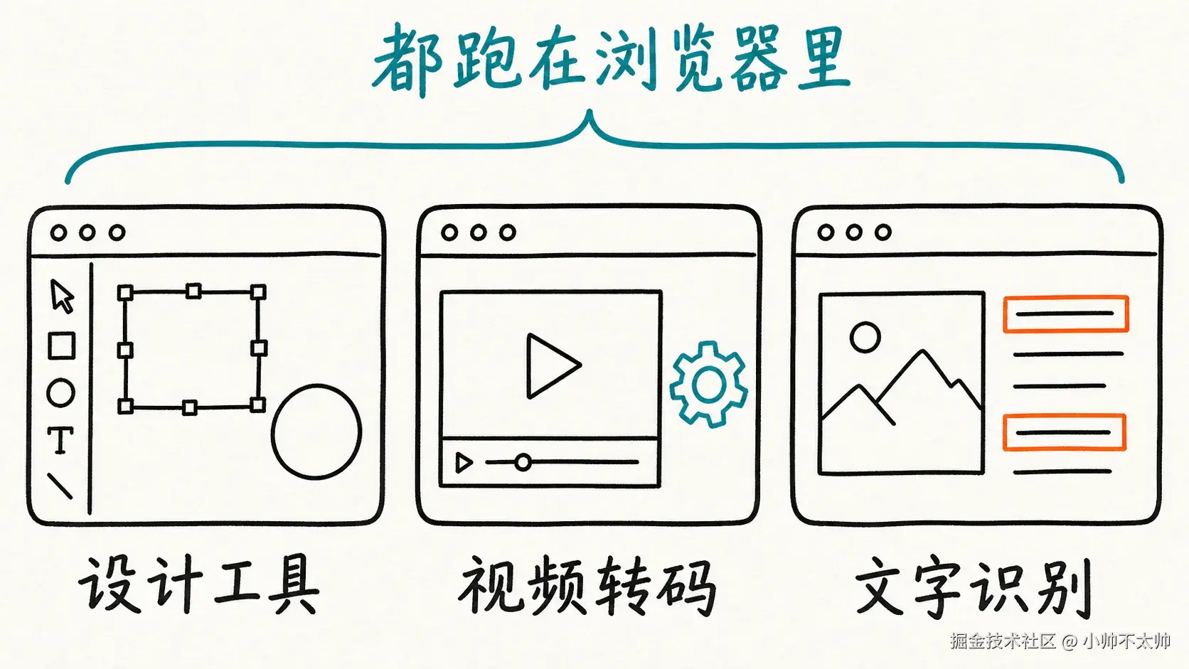 Three types of heavy computation running in the browser: design tools, video transcoding, text recognition