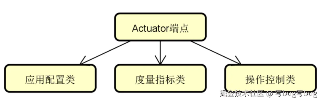 图 1 Spring Boot Actuator 的三大类原生端点