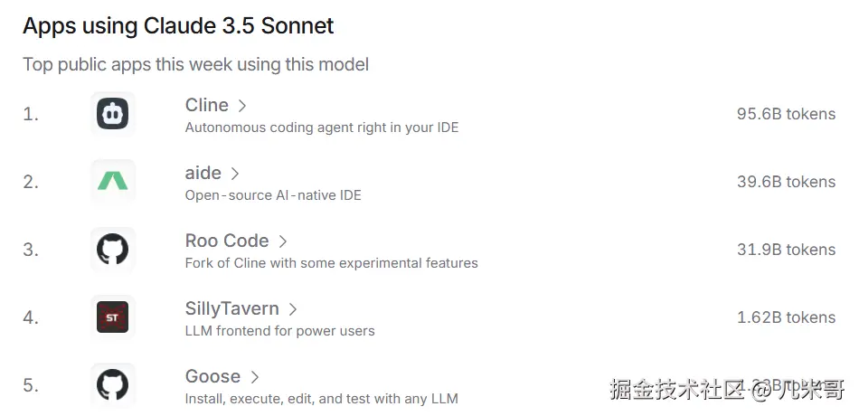 Cline在OpenRouter平台Claude 3.5 Sonnet模型使用量排行榜中持续位居榜首