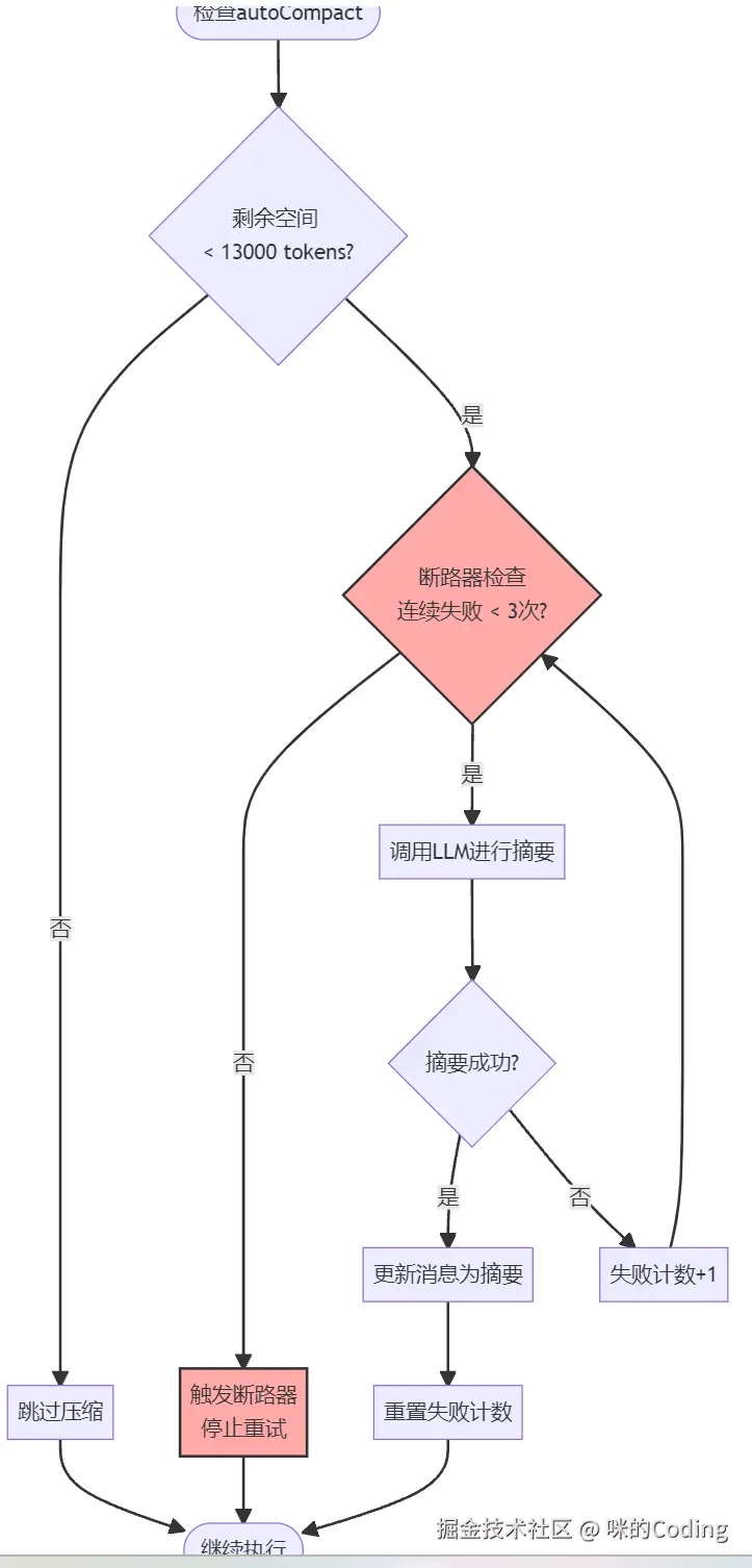autoCompact 自动压缩示意图