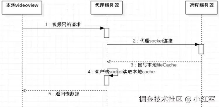 Androidvideocache原理