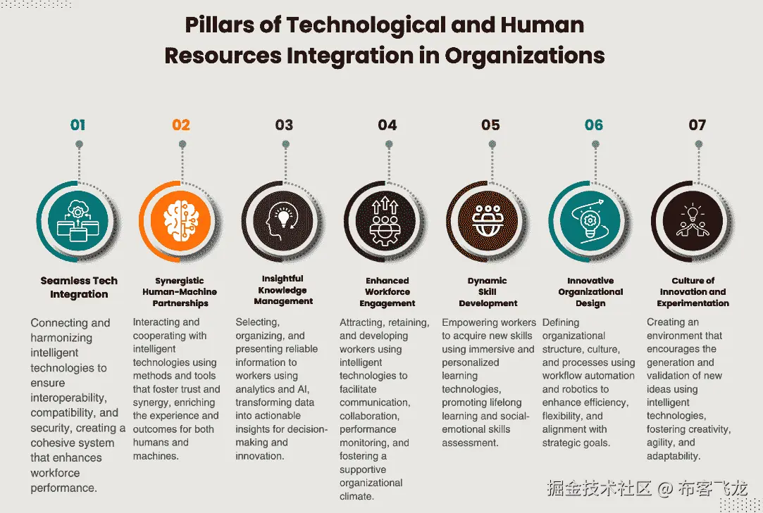 图 11.1：组织中技术与人力资源集成的支柱