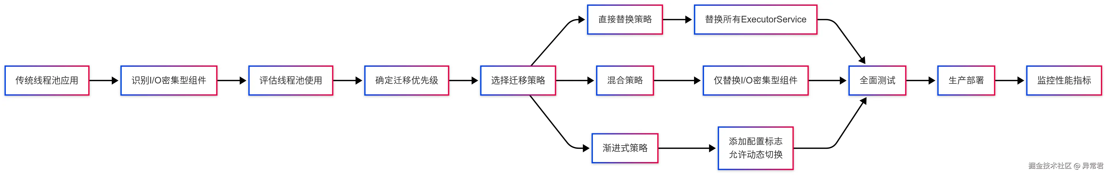 迁移路径图.png