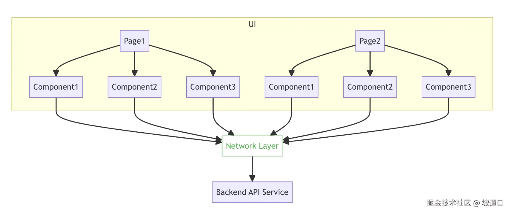 此图片展示了页面各个层级的组件都从CS交互层中获取数据