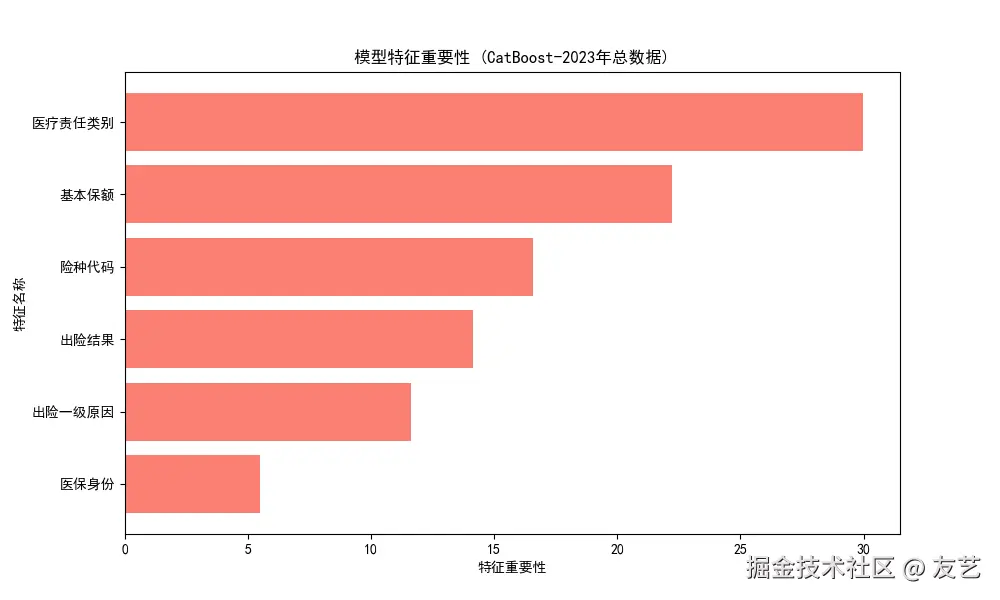 特征重要性