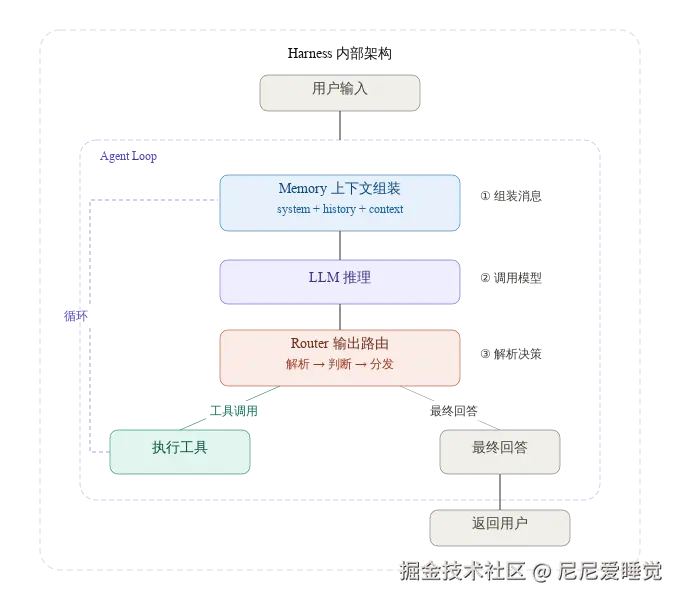 harness_core_architecture.svg
