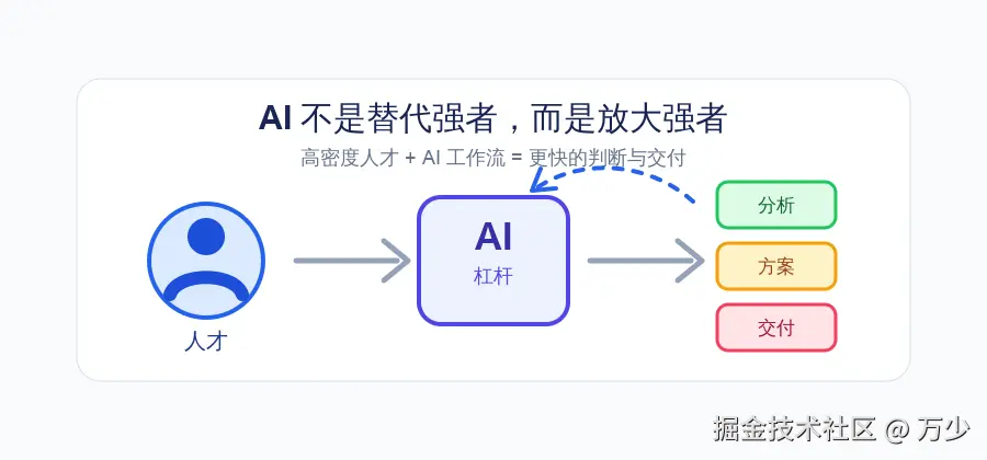 AI 杠杆放大人才能力