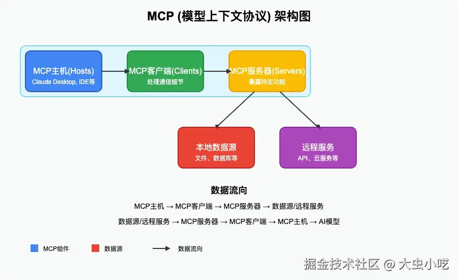MCP架构图