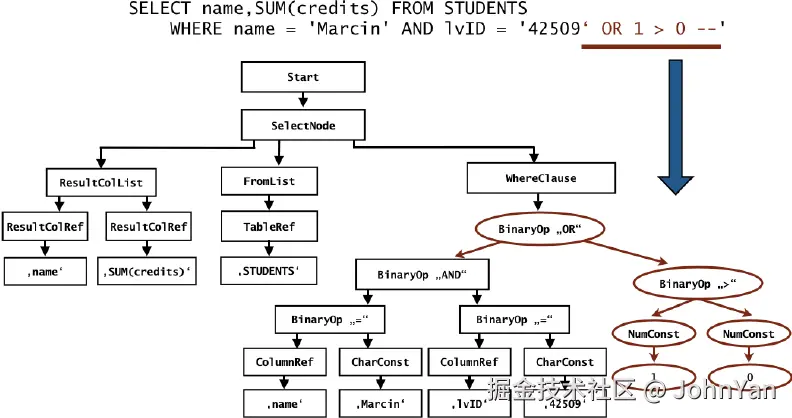 SQL-parse-tree-of-an-SQL-injection.png