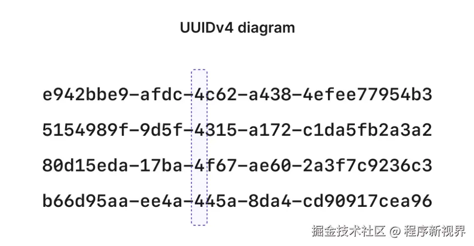 UUIDv4 结构图