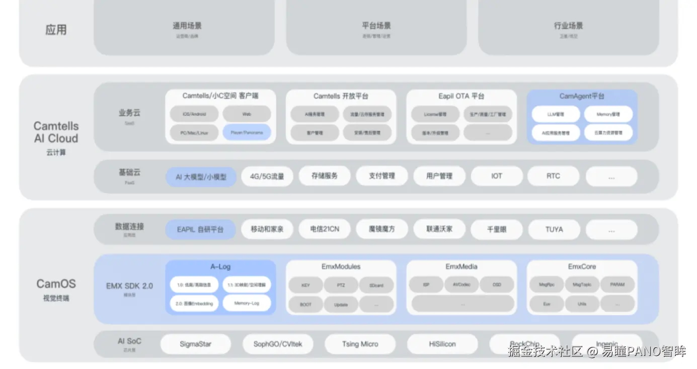 CamOS视频AI能力全栈架构.png