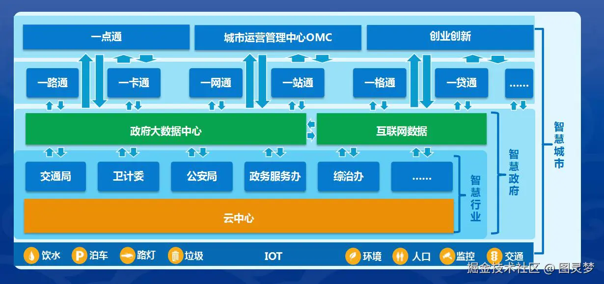 智慧城市解决方案