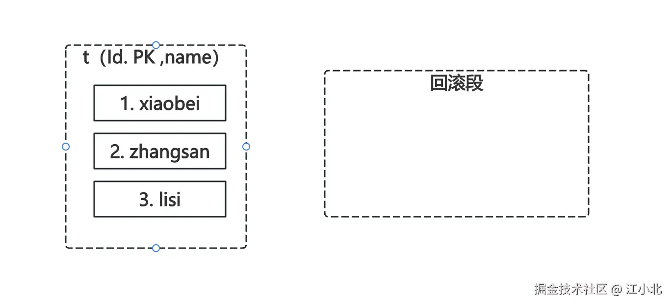 初始数据