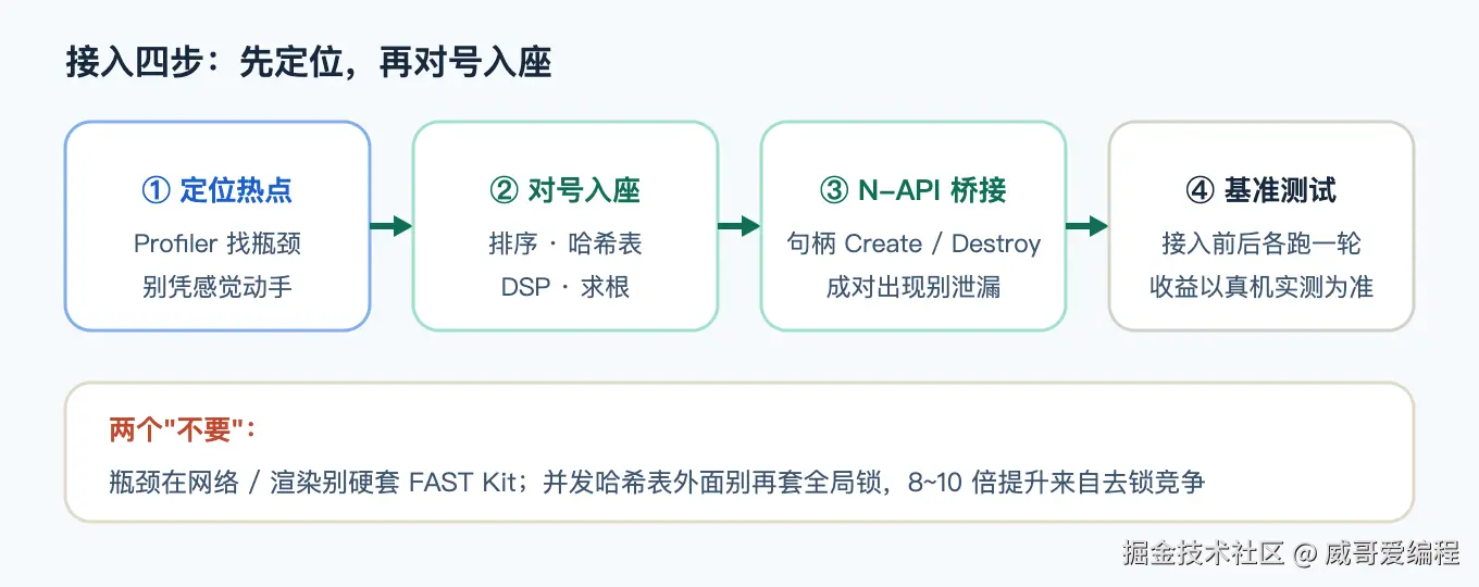 Fast Kit 接入四步路线