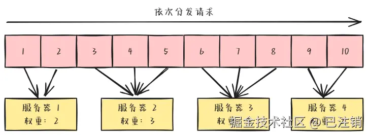 图8：加权轮询法.png