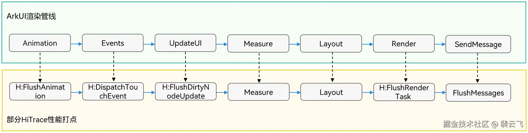 应用侧的渲染流程