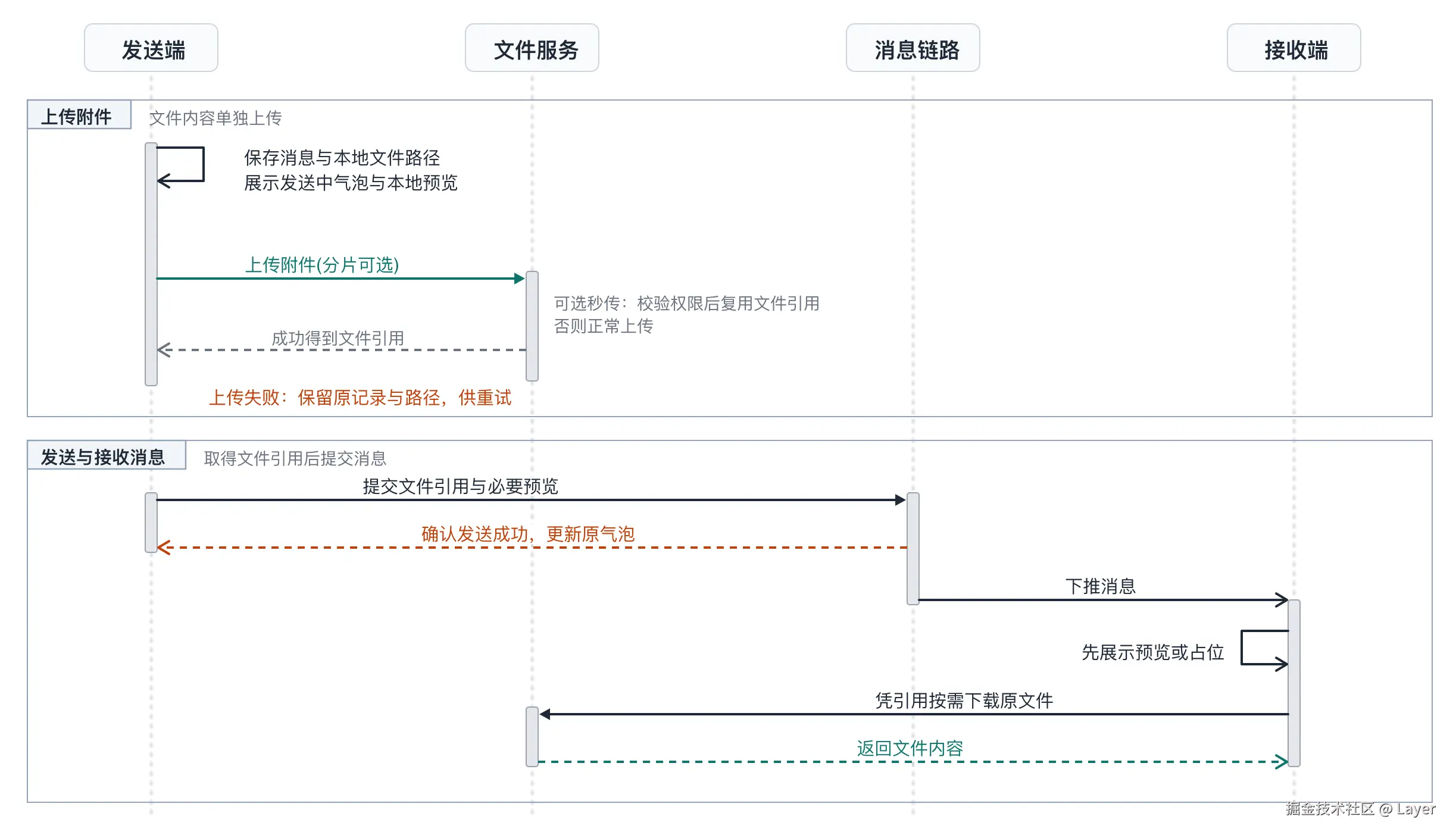 富媒体消息的发送与投递