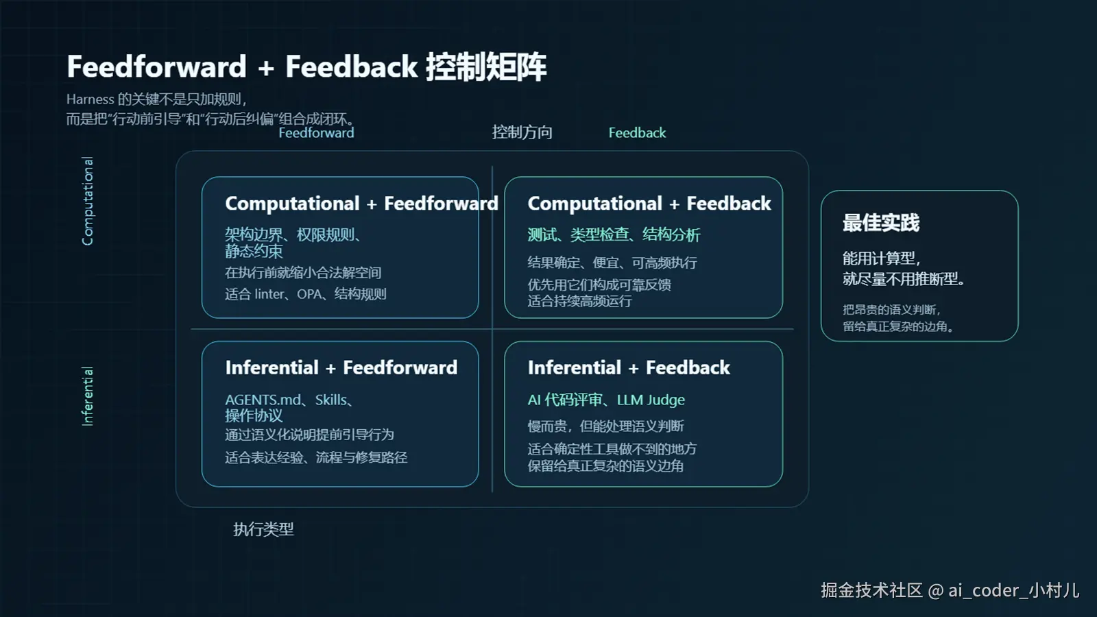 Feedforward 与 Feedback 控制矩阵图