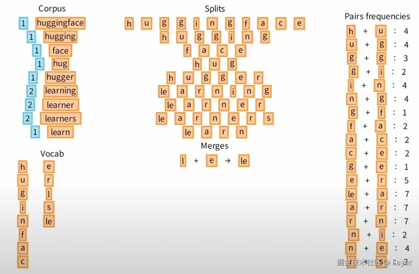 Byte Pair Encoding Tokenization 2