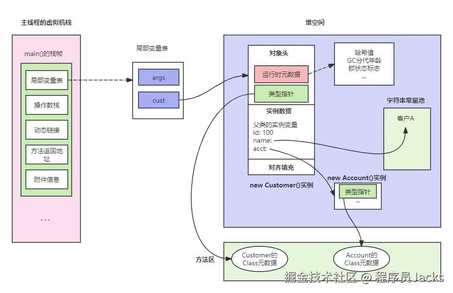 JVM中对象内存布局示意图.png