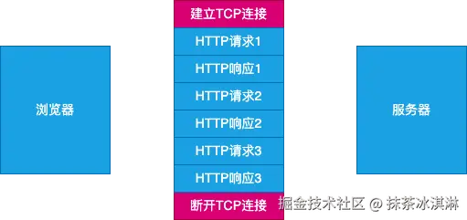 HTTP1.1的持久连接.png