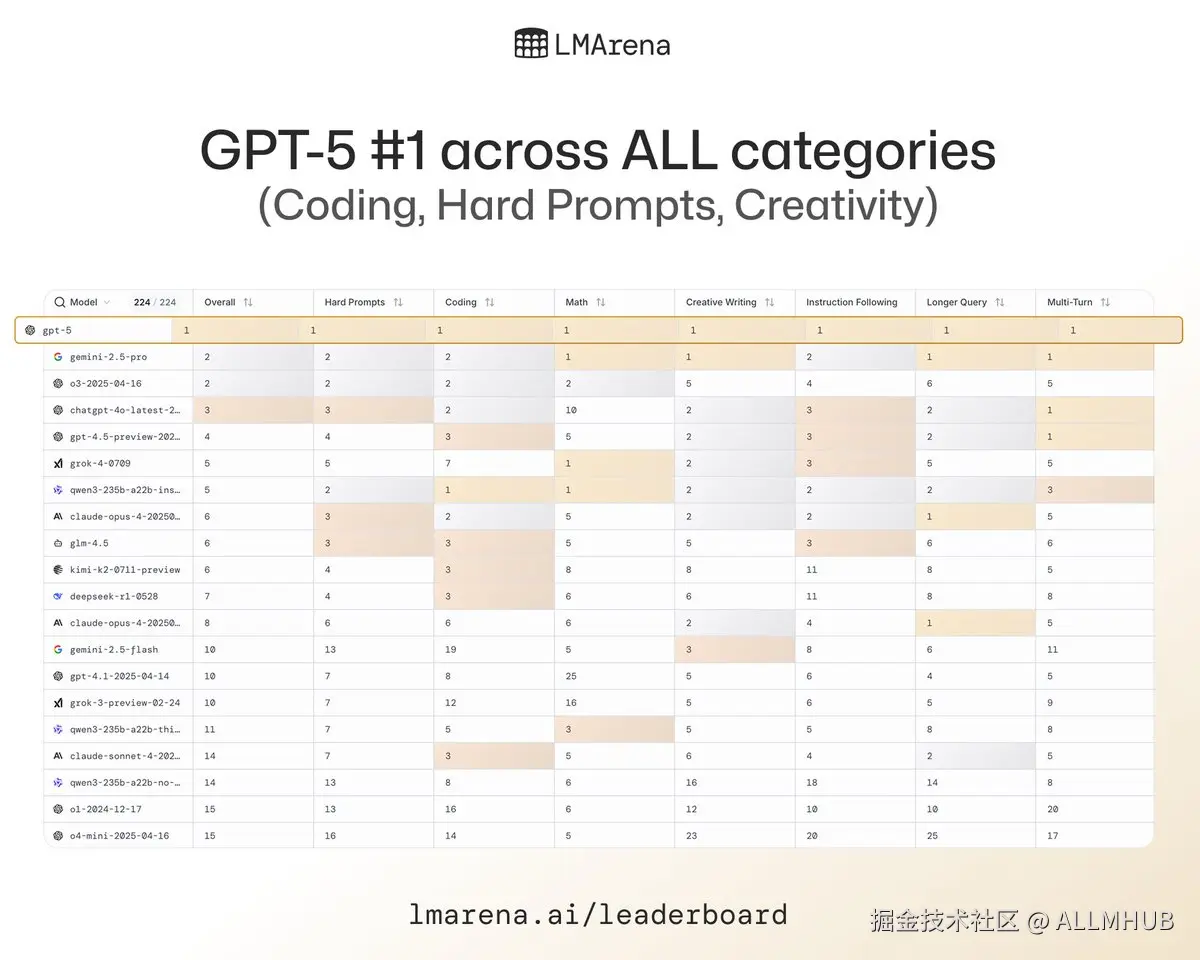gpt-5各项能力的排名.png