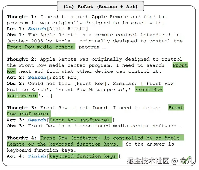 ReAct提示方法简化说明。该模型在生成想法（纯文本形式的推理步骤）和动作（像搜索这样的命令）之间交替进行。对环境的观察（绿色文字）反馈到下一步想法中。ReAct 使 LLM 能够在提示期间使用外部信息和工具，从而减少错误。