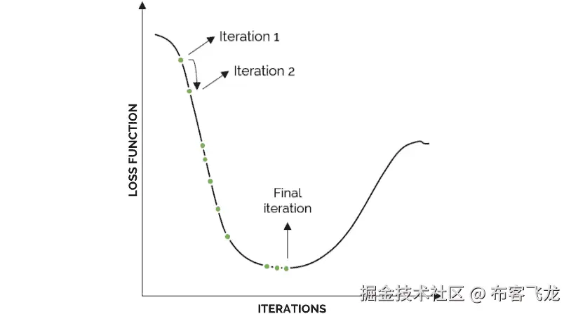 图 5.6：ANN 训练的迭代过程示例