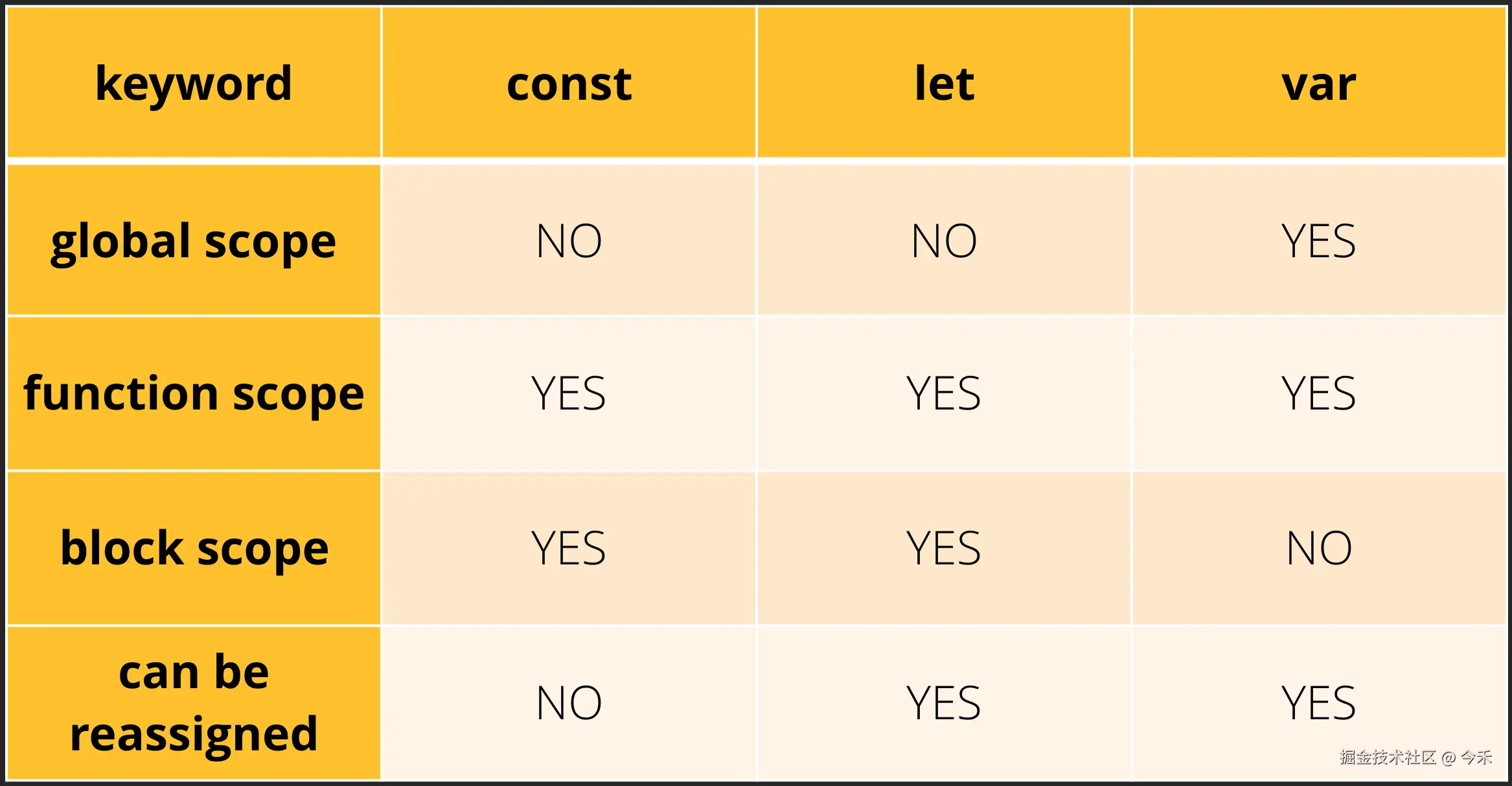 变量声明特性对比