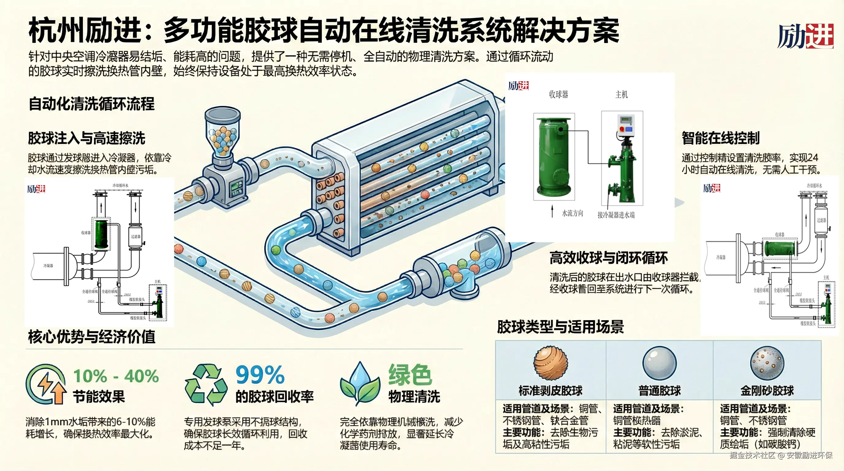 多功能胶球在线清洗系统解决方案