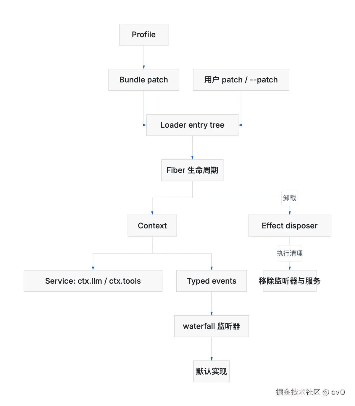 Cordis 插件装配与生命周期