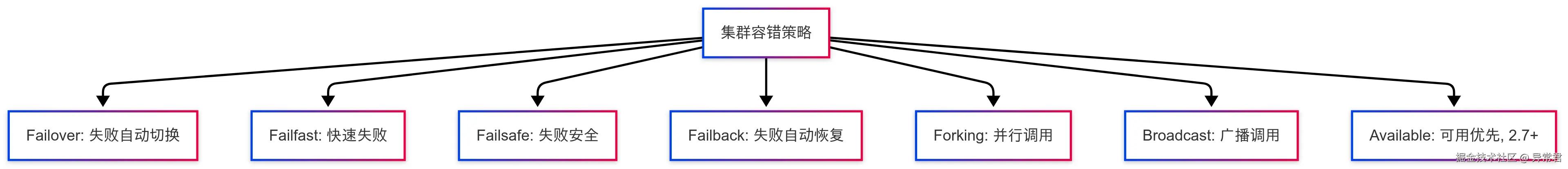 集群容错机制.png