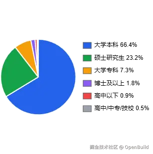 图 4：受访 Web3 开发者的最高学历分布。